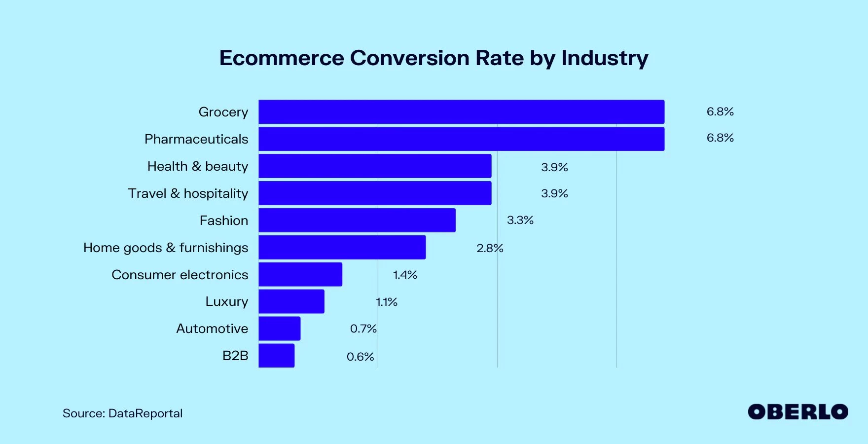 Ecommerce conversion rate by industry