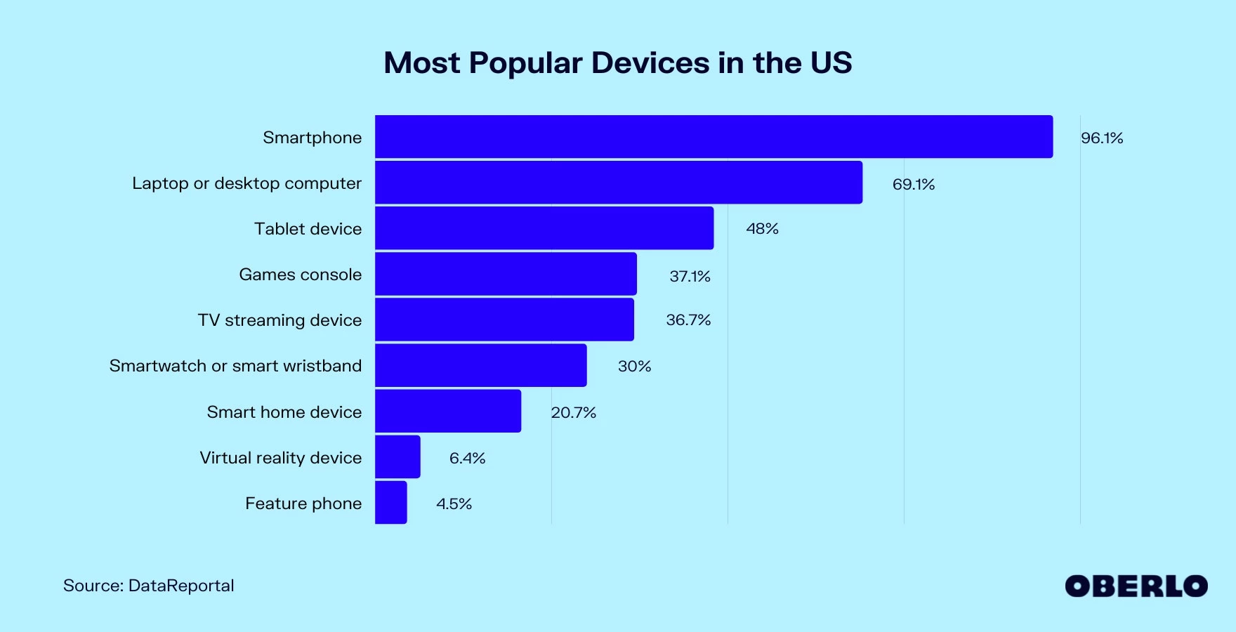 Most popular devices in the US