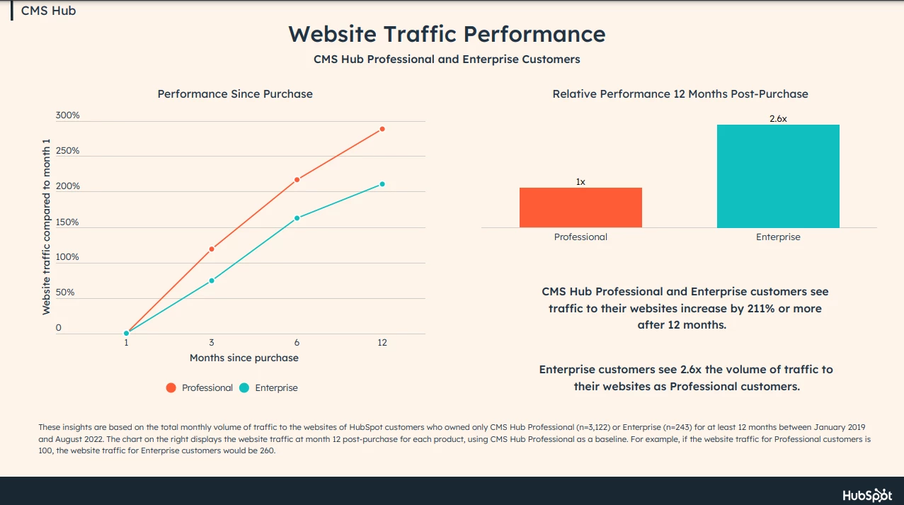 CMS Hub reports