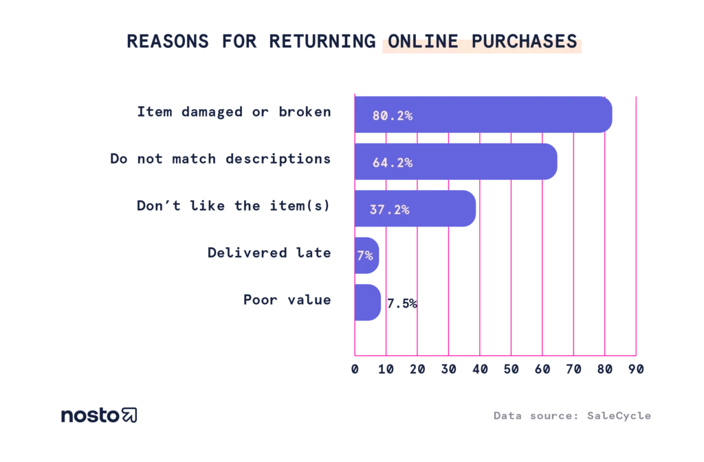 Ecommerce product return rate