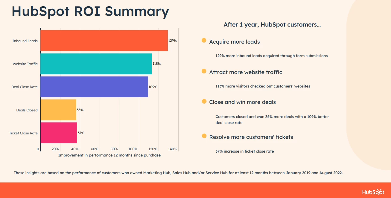 HubSpot ROI Summary