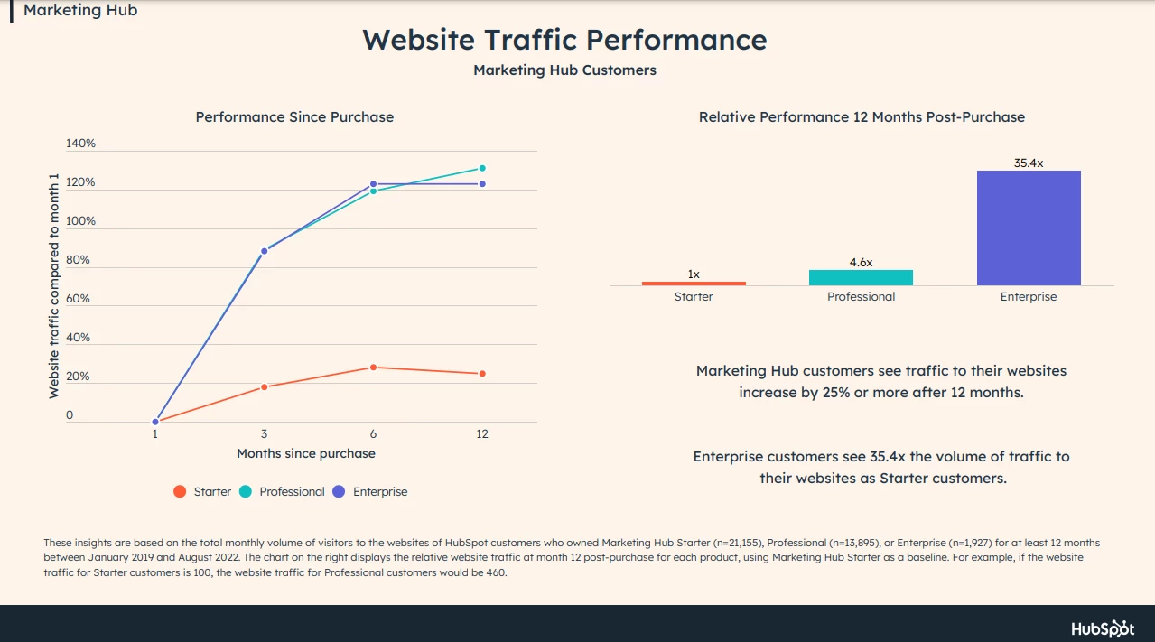 Marketng Hub reports
