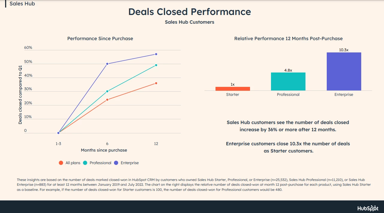 Sales Hub reports