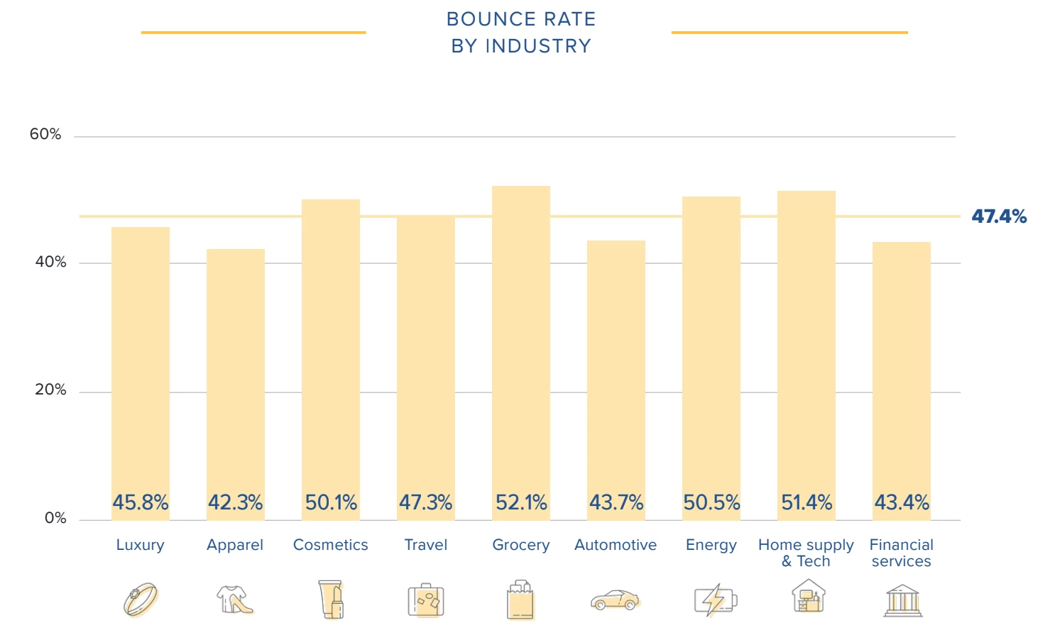 Ecommerce industry bounce rate per industry