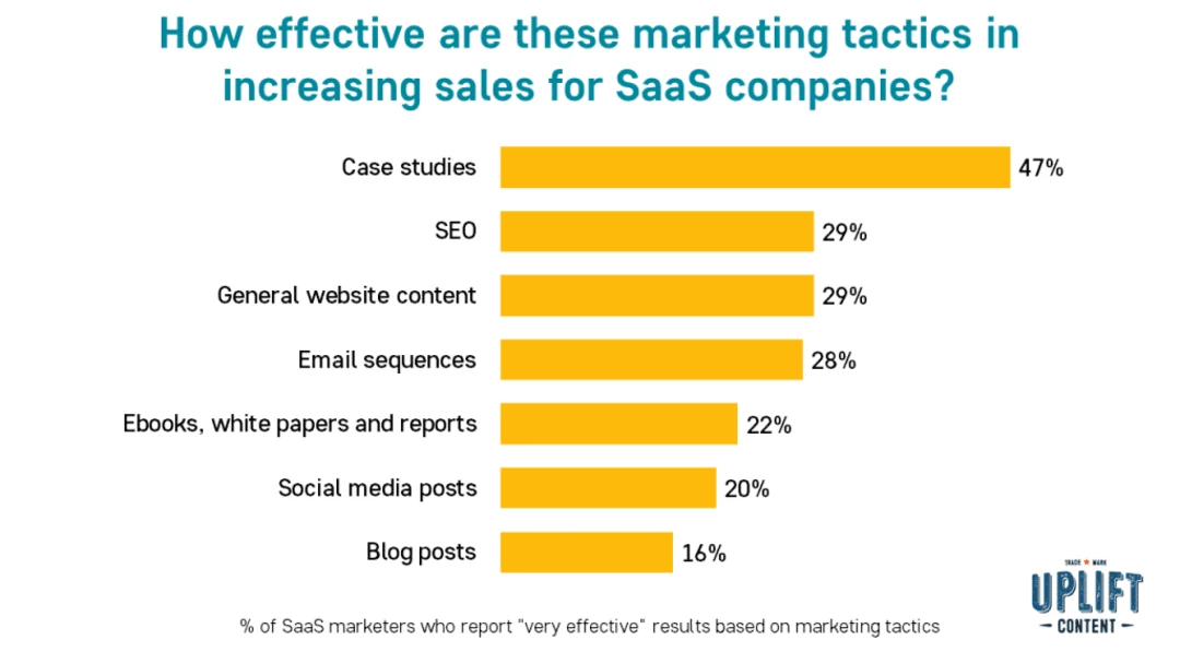Effective marketing strategies survey