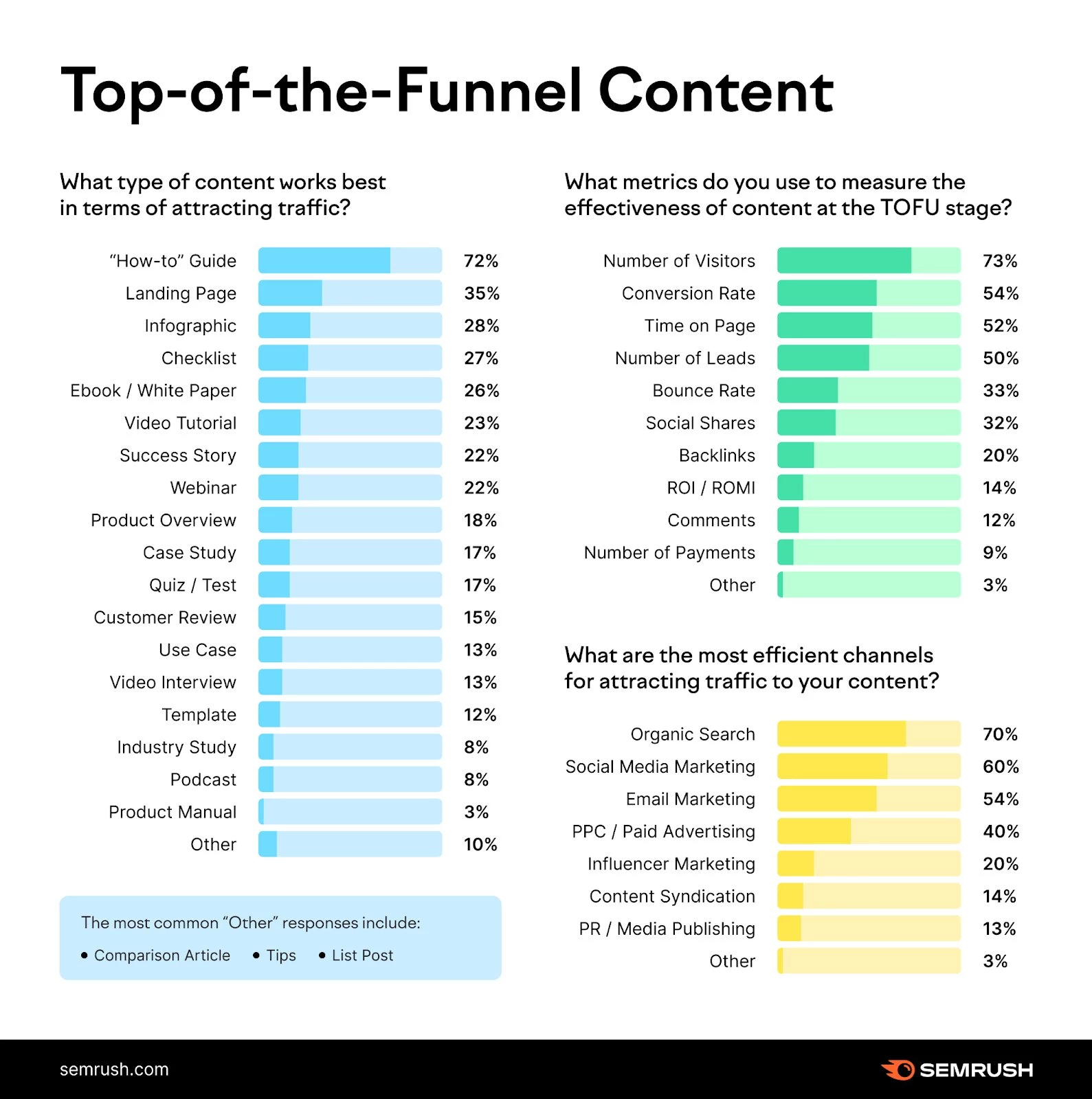 Semrush top of funnel checklist