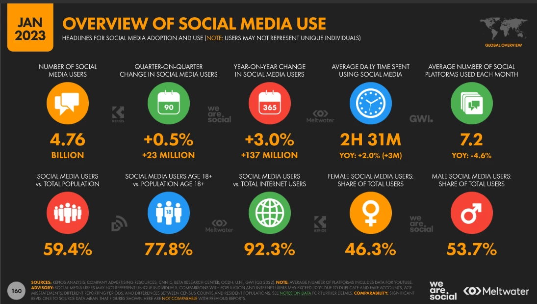 Datareportal global reports