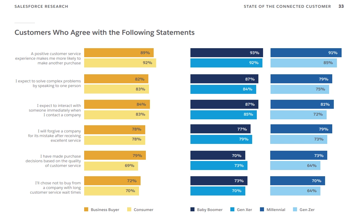 Salesforce report