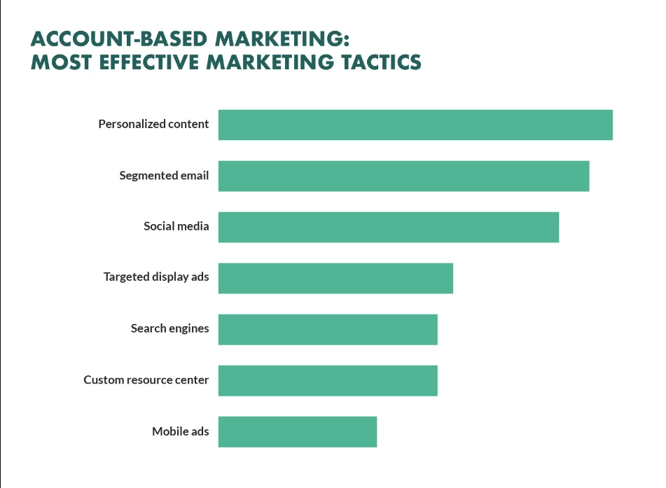 tactics for account-based marketing
