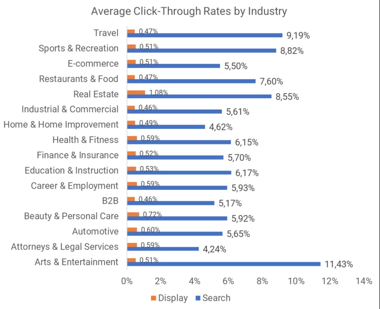 Average click-through rates by industry