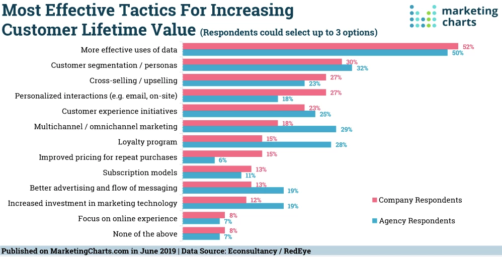 tactics for increasing customer lifetime value