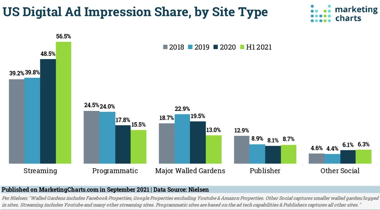 Digital Ad Impression Share in USA