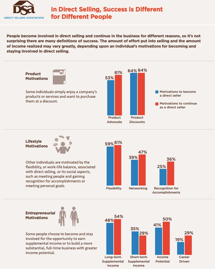 Direct selling motivations