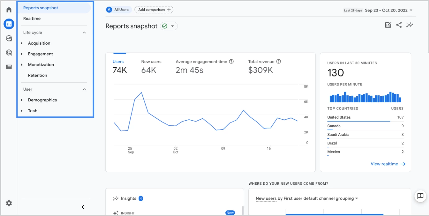 Google Analytics dashboard