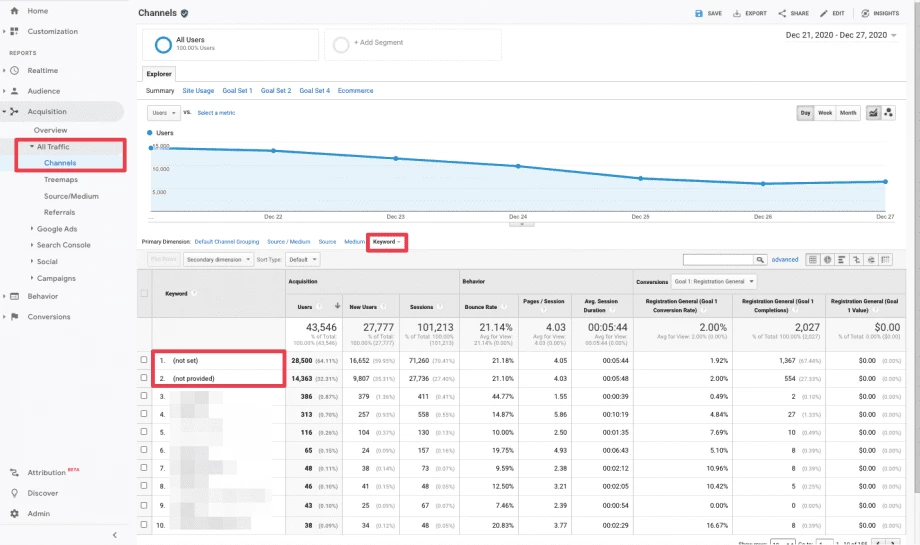 Track keywords performance on google analytics