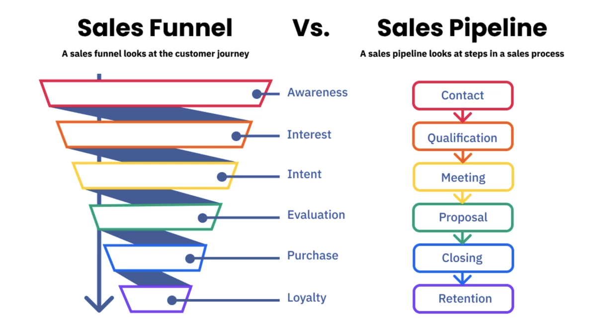 sales pipeline customization