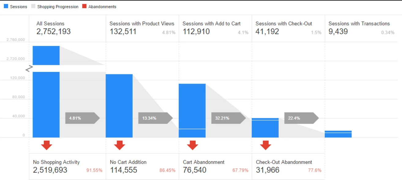 customer behavior reports on Google Analytics