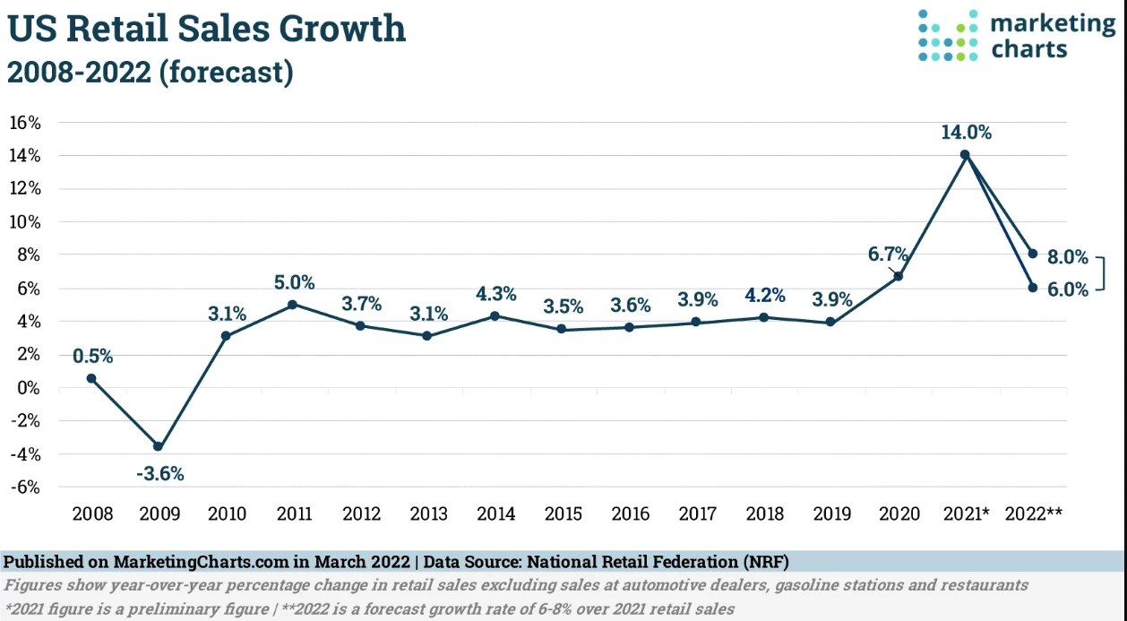 Average US Retail Sales Growth
