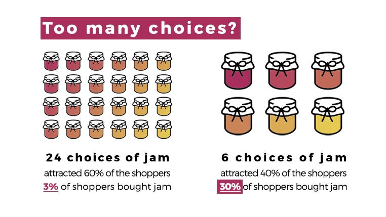 Decision paralysis experiment