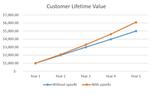 Impact of upselling on customer lifetime value