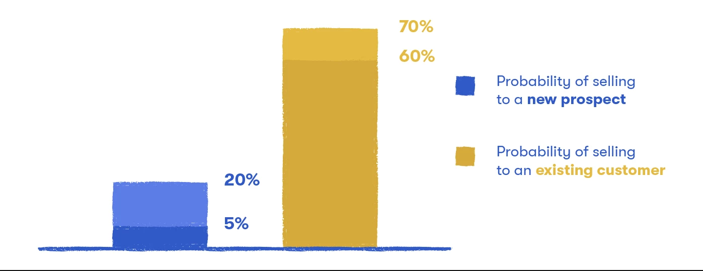 save marketing costs with upselling