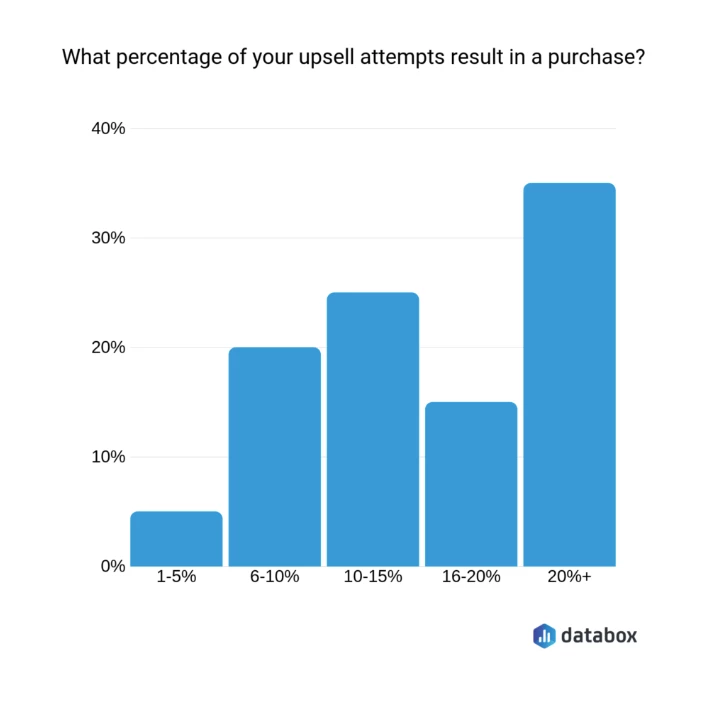 Upselling success rate