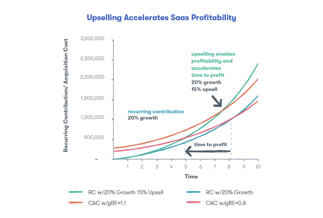 Upselling boosts SaaS profitability